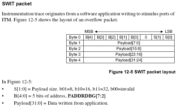 SWIT packet format